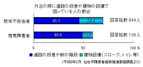 「外出の際に道路の段差や建物の設備で困っている人の割合」グラフ画像