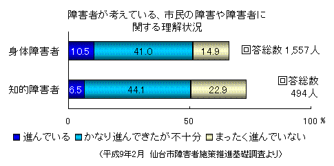 「障害者が考えている、市民の障害や障害者に関する理解状況」グラフ画像