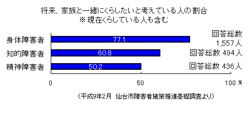 「将来、家族と一緒にくらしたいと考えている人の割合」グラフ画像