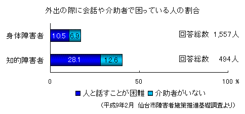 「外出の際に会話や介助者で困っている人の割合」グラフ画像