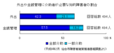 「外出や金銭管理に介助者が必要な知的障害者の割合」グラフ画像