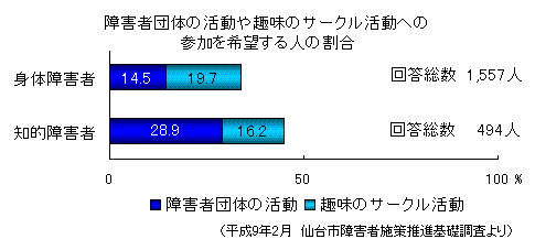 「障害者団体の活動や趣味のサークル活動への参加を希望する人の割合」グラフ画像