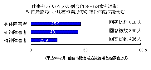 「仕事をしている人の割合」グラフ画像