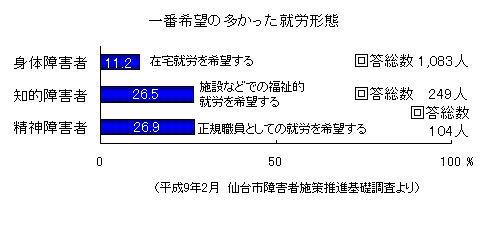 「一番希望の多かった就労形態」グラフ画像