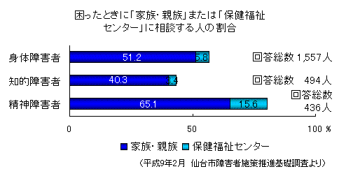 「困ったときに「家族・親族」または「保健福祉センター」に相談する人の割合」グラフ画像