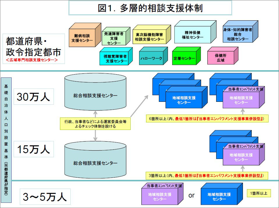 図１.多層的相談支援体制