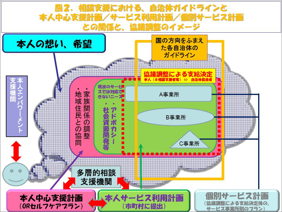 図２.相談支援における、自治体ガイドラインと本人中心支援計画／サービス利用計画／個別サービス計画との関係と、競技調整のイメージ