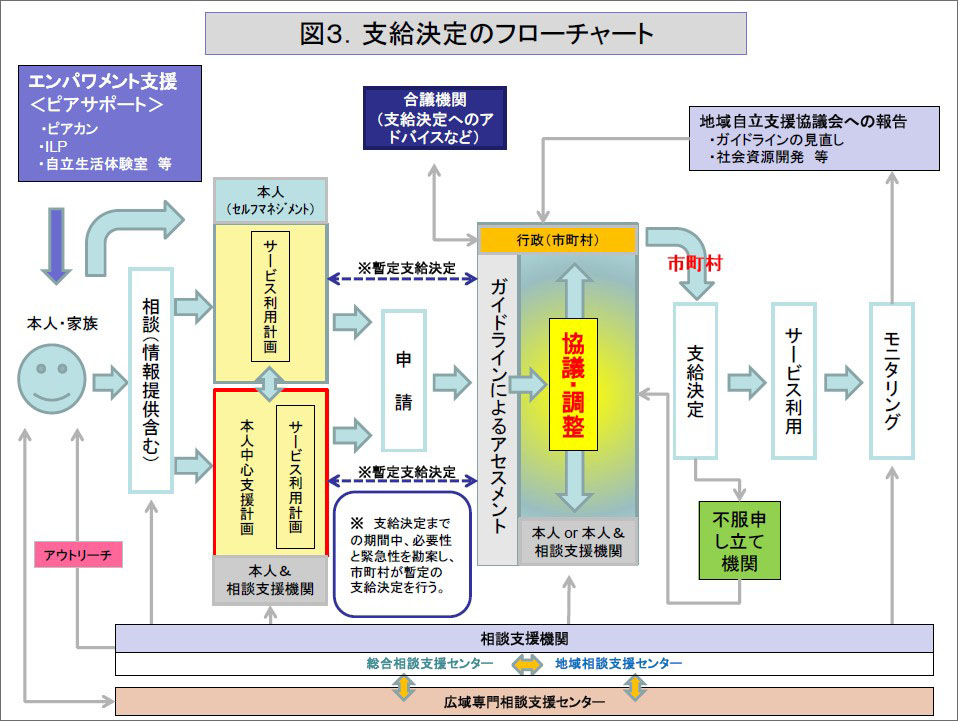 図３.支給決定のフローチャート