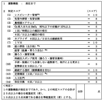 表１ 超重症児（者）・準超重症児（者）の判定基準 