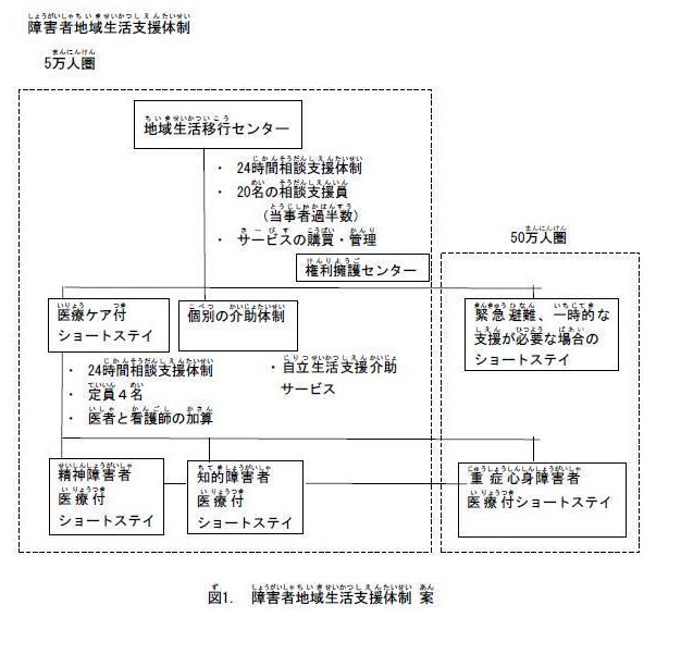 図1.障害者地域生活支援体制案