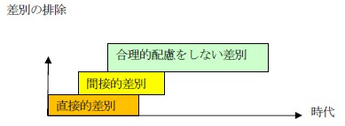 差別の考え方の発展の図