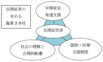 自閉症者の求める施策３本柱の図