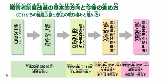 これからの推進会議と部会の取り組みの進め方の図