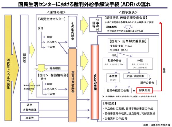 国民生活センターにおける裁判外紛争解決手続（ＡＤＲ）の流れ図