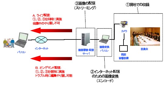 ライブ（Ｌ）配信とオンデマンド（ＯＤ）配信：配信方式の図