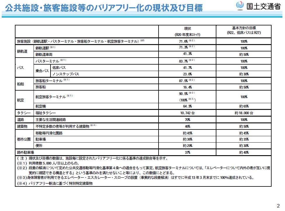 公共施設・旅客施設等のバリアフリー化の現状及び目標