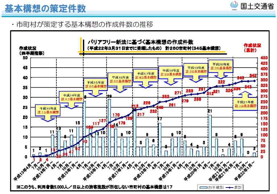 基本構想の策定件数