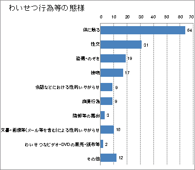 （10）わいせつ行為等の態様