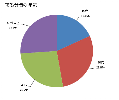 （2）被処分者の年齢層