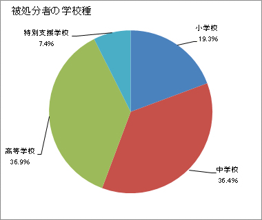 （4）被処分者の所属する学校種