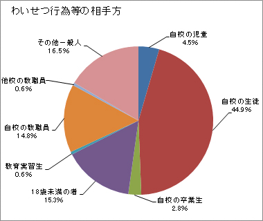 （6）わいせつ行為等の相手の属性