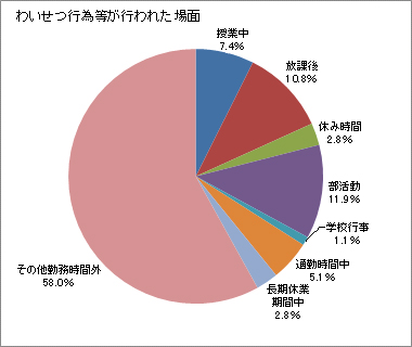 （8）わいせつ行為等が行われた場面