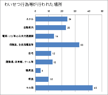 （9）わいせつ行為等が行われた場所