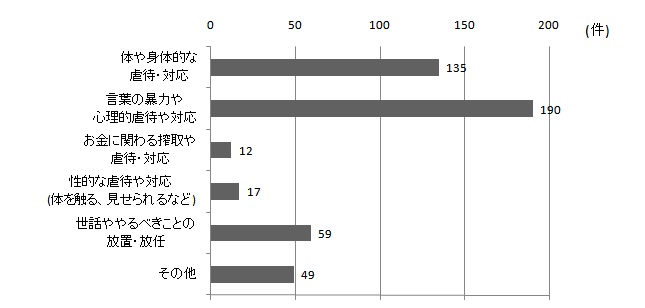 「Ｑ5　どんなことをされましたか？」のグラフ