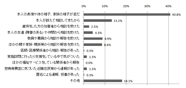 「Ｑ7　それに気がついたのは、なにがきっかけでしたか。」のグラフ