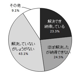 「Ｑ8　その虐待や不適切な対応は解決しましたか？」のグラフ