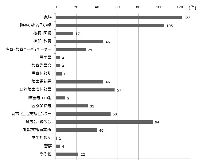 「Ｑ10　今後、相談したい、頼りにしたいと思うのは誰ですか？」のグラフ