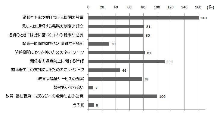 「Ｑ11　今後、どのような体制・制度が必要だと思いますか？」のグラフ