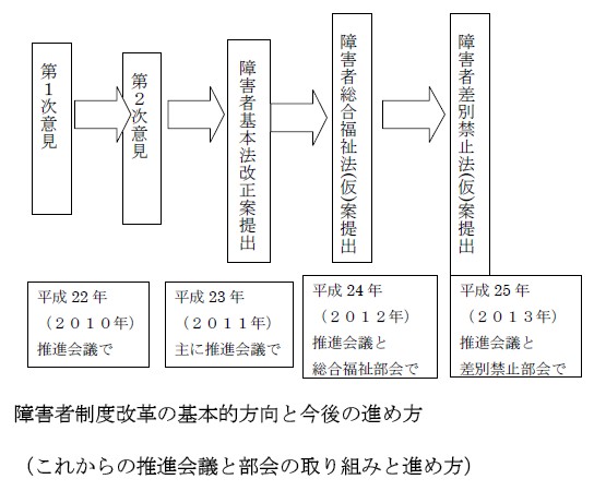 障害者制度改革の基本的方向と今後の進め方