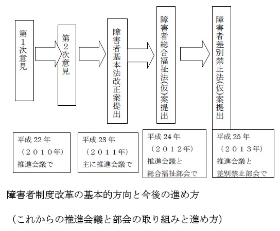 障害者制度改革の基本的方向と今後の進め方