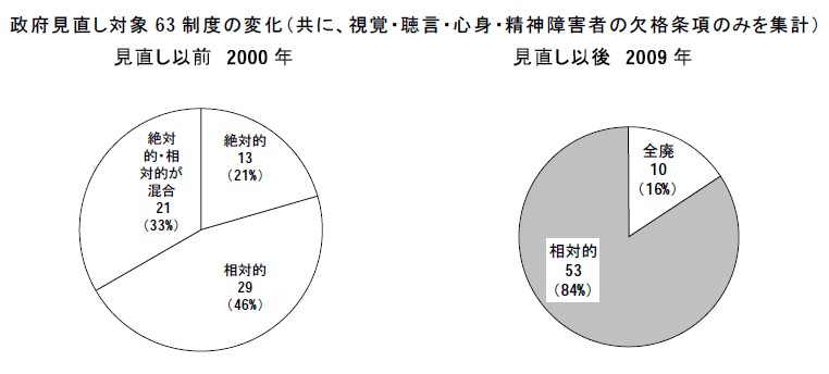 政府見直し対象63 制度の変化（共に、視覚・聴言・心身・精神障害者の欠格条項のみを集計）