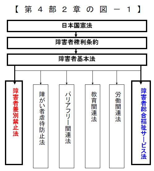 第 ４ 部 ２ 章 の 図 － １ 