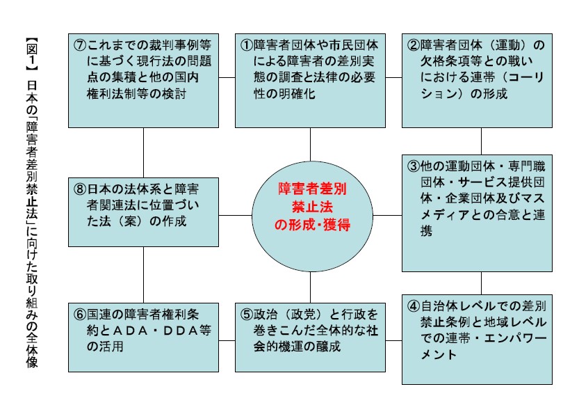【図１】日本の「障害者差別禁止法」に向けた取り組みの全体像