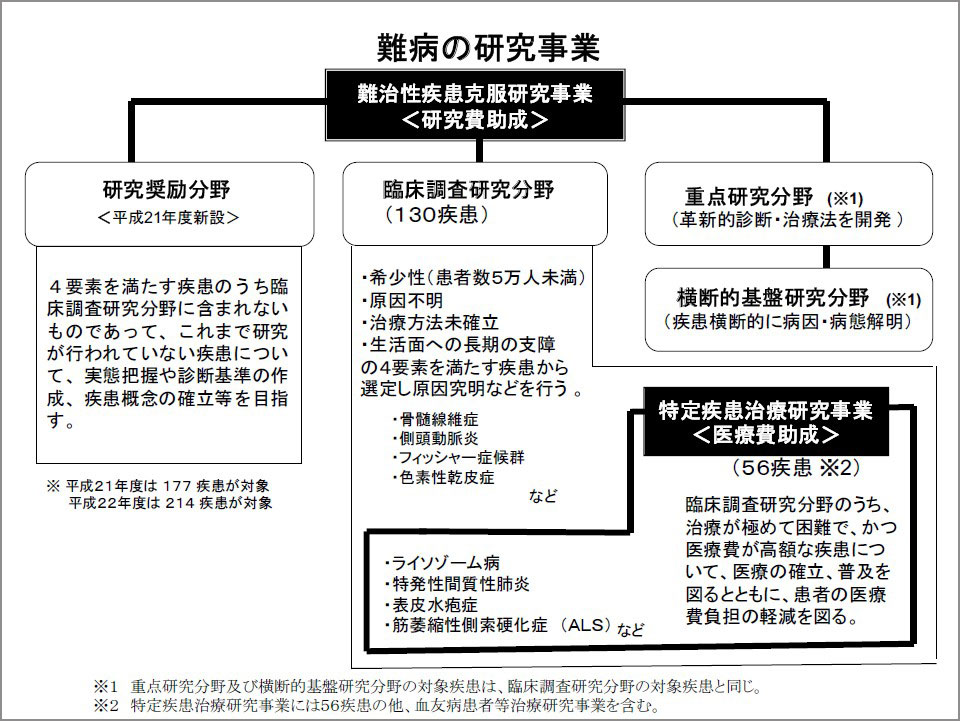 難病の研究事業