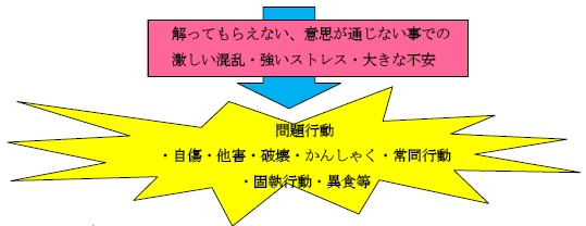 自閉症の困難さを示す図