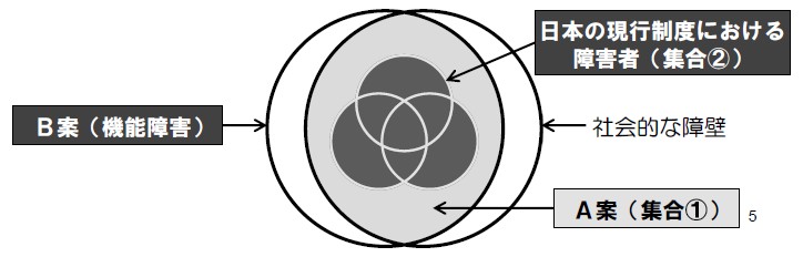「機能障害」と「社会的な障壁」の重なり