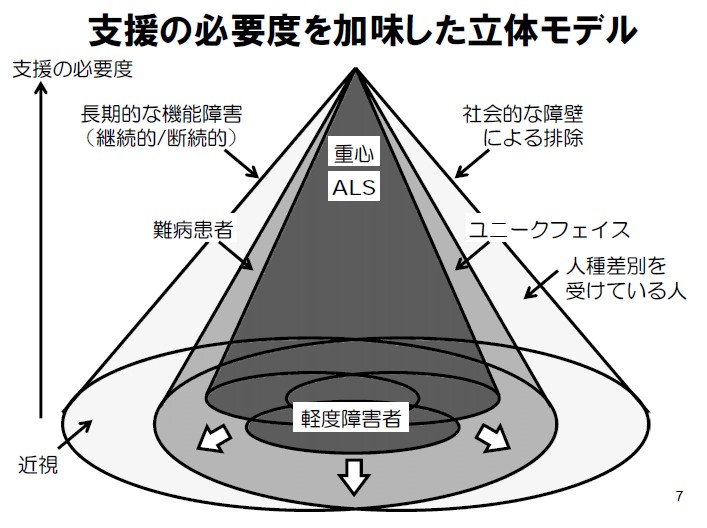 支援の必要度を加味した立体モデル