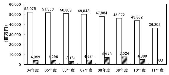 棒グラフ　運営費交付金の推移（斜線は診療事業に対する交付金）