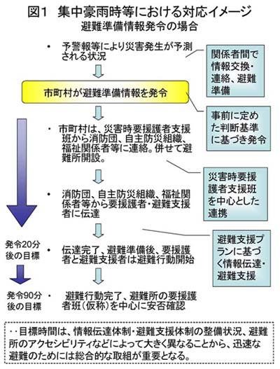 図１　集中豪雨時等における対応イメージ