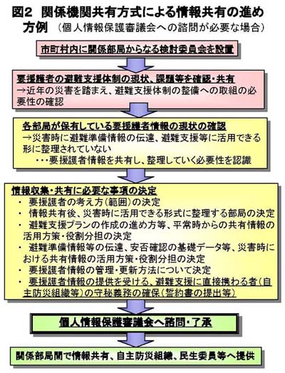 図２　関係機関共有方式による情報共有の進め方例