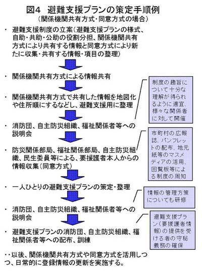 図４　避難支援プランの策定手順例