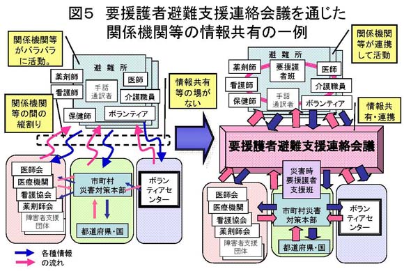 図５　要援護者避難支援連絡会議を通じた関係機関等の情報共有の一例