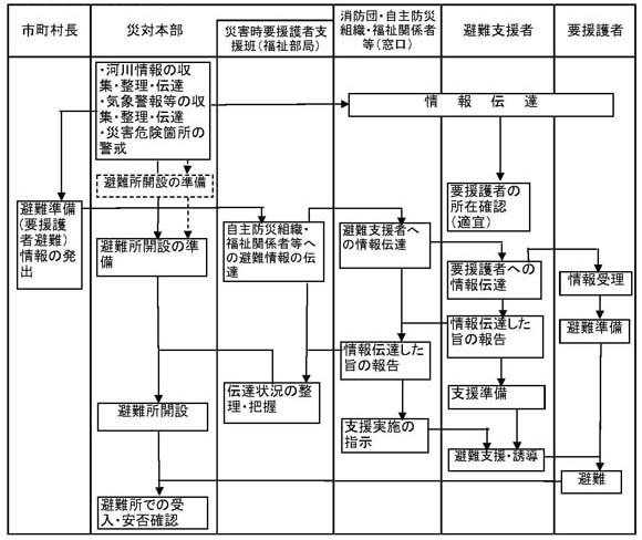 避難支援プラン実施の流れ（例）