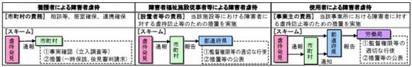 図　障害者虐待防止等に係る具体的スキームを定める