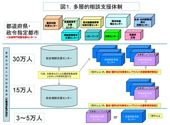 図１．多層的相談支援体制