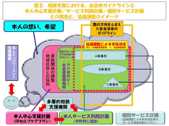 図２．相談支援における、自治体ガイドラインと本人中心支援計画／サービス利用計画／個別サービス計画との関係と、協議調整のイメージ